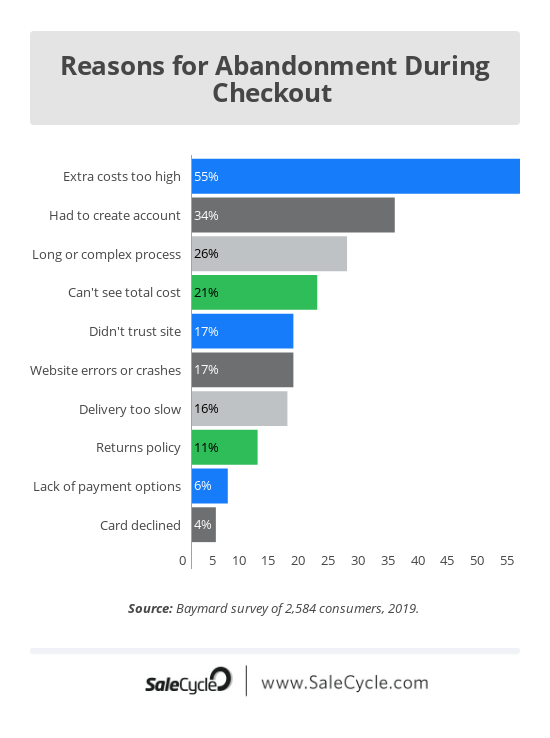Reasons for cart abandonment