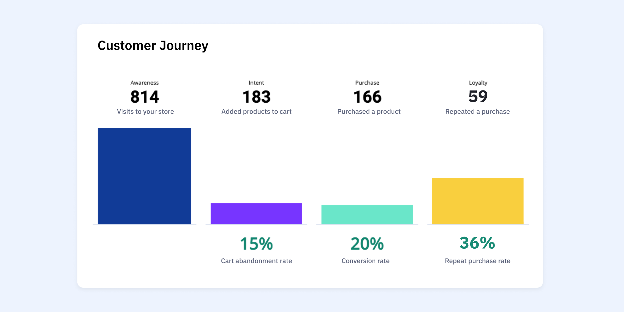 ActiveCampaign ecomm dashboard