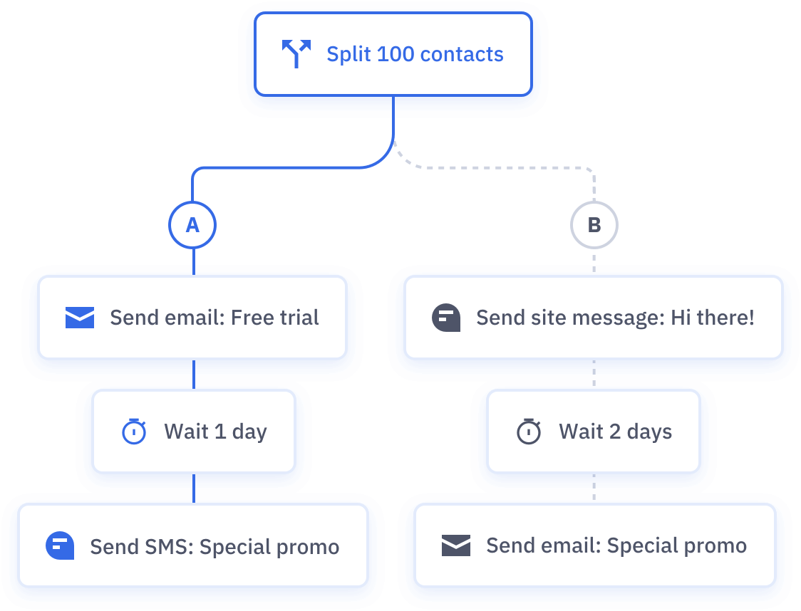 The automation split action, which is a powerful tool not usually available to small businesses