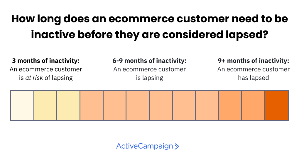 win-back email rule of thumb lapsed customers