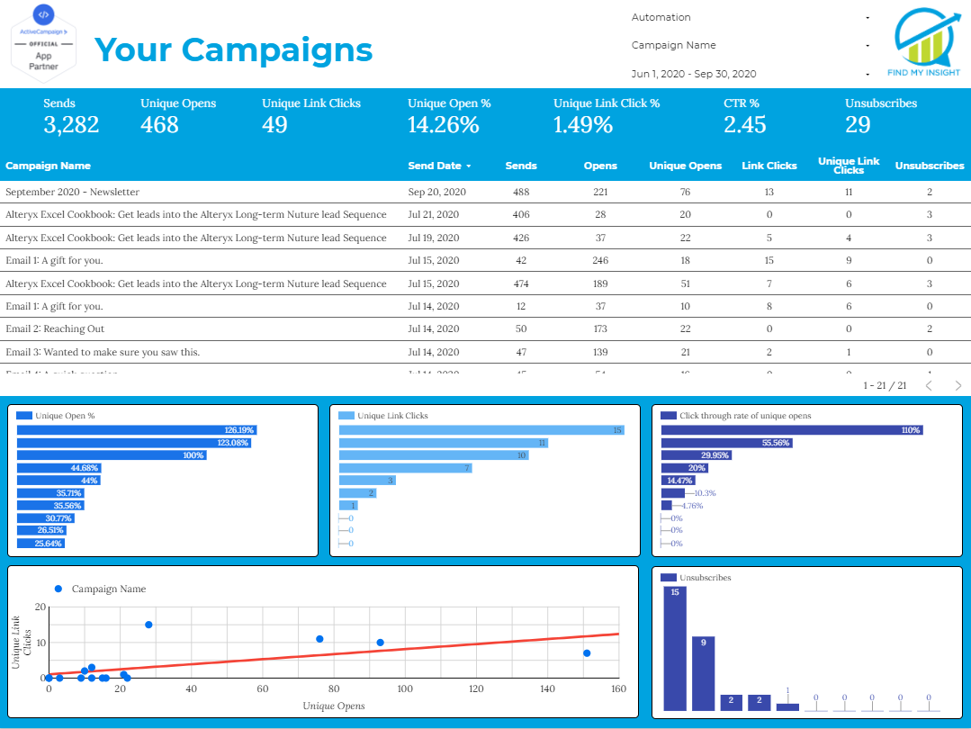 email marketing dashboard