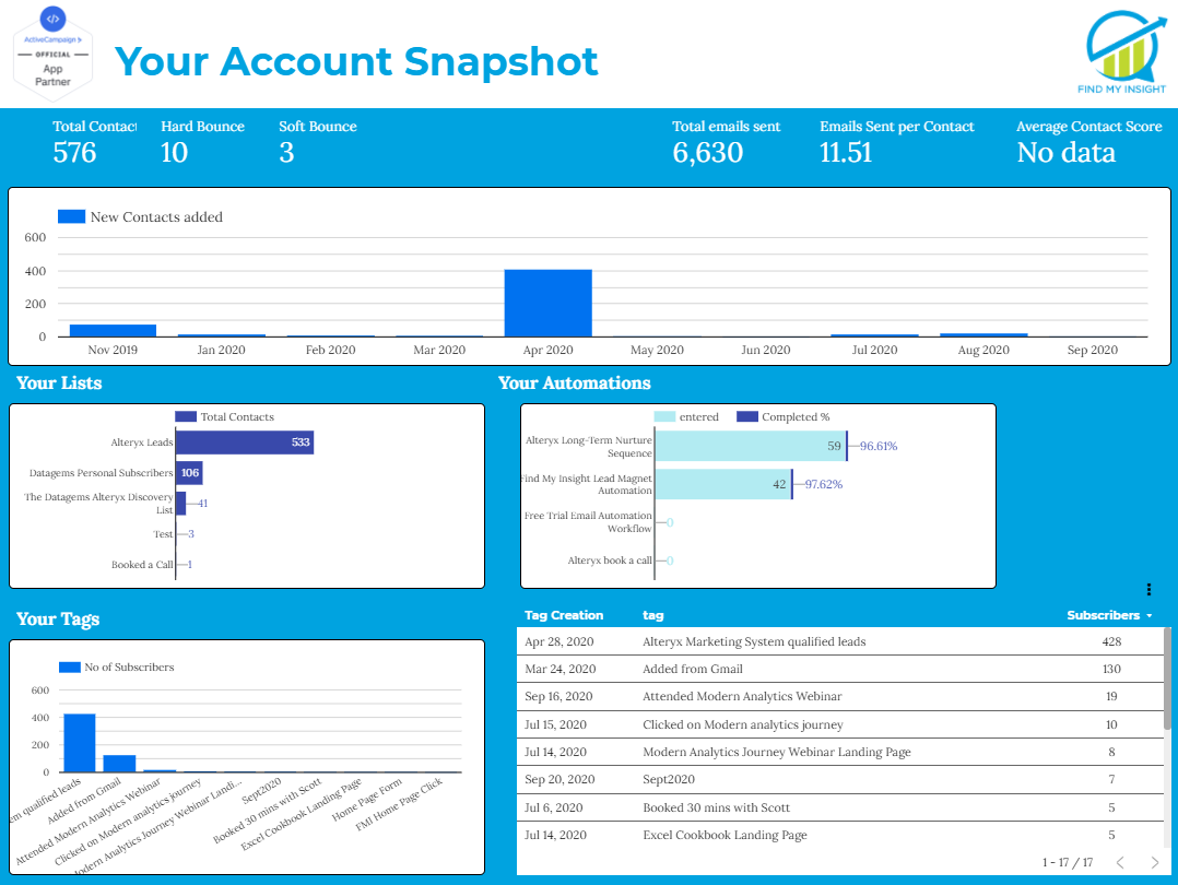 email marketing dashboard