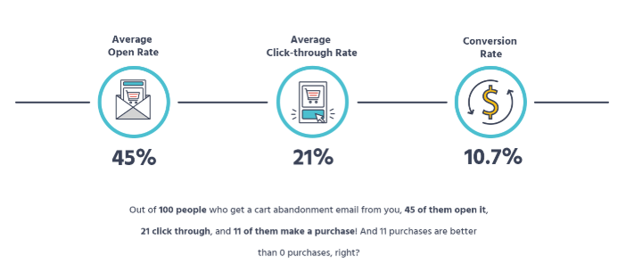 abandoned cart statistics